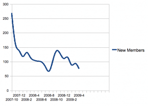forumhelluggr-new_members_per_month
