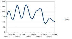 forumhelluggr-posts_per_month