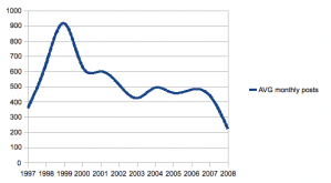 lgu-monthly_average_posts_per_year