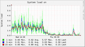 CPU load drops dramatically after adding the proper index to the table