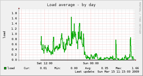 server-load-day